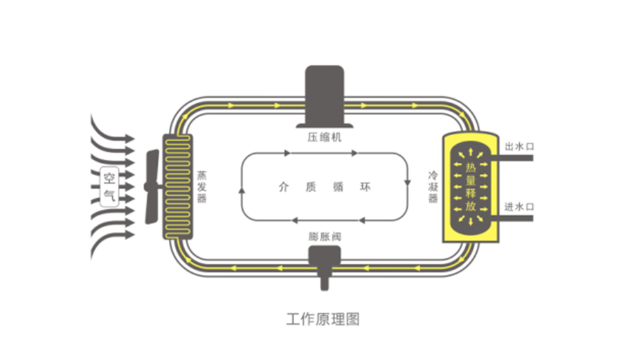 空氣能熱水器節(jié)能真相，你了解多少
