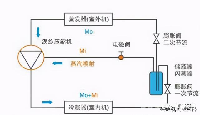 空氣能噴氣增焓原理，什么是空氣能熱泵噴氣增焓技術(shù)